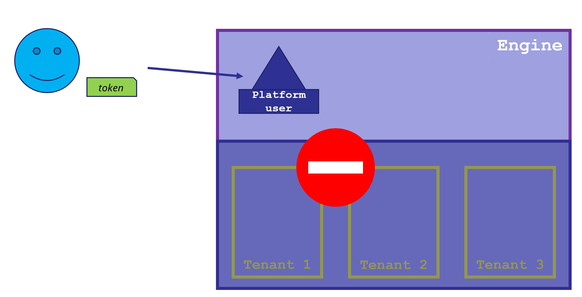 Platform User is created from a JWT Token