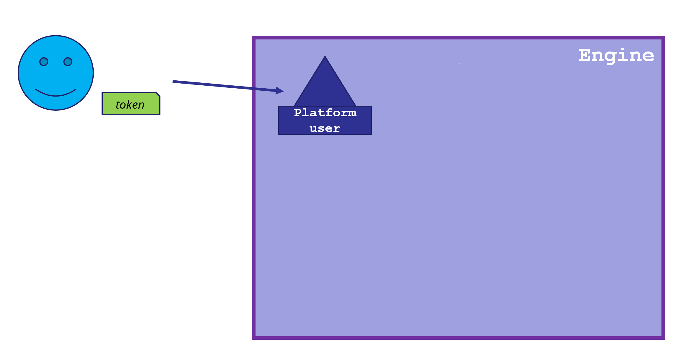 Platform User is created from a JWT Token