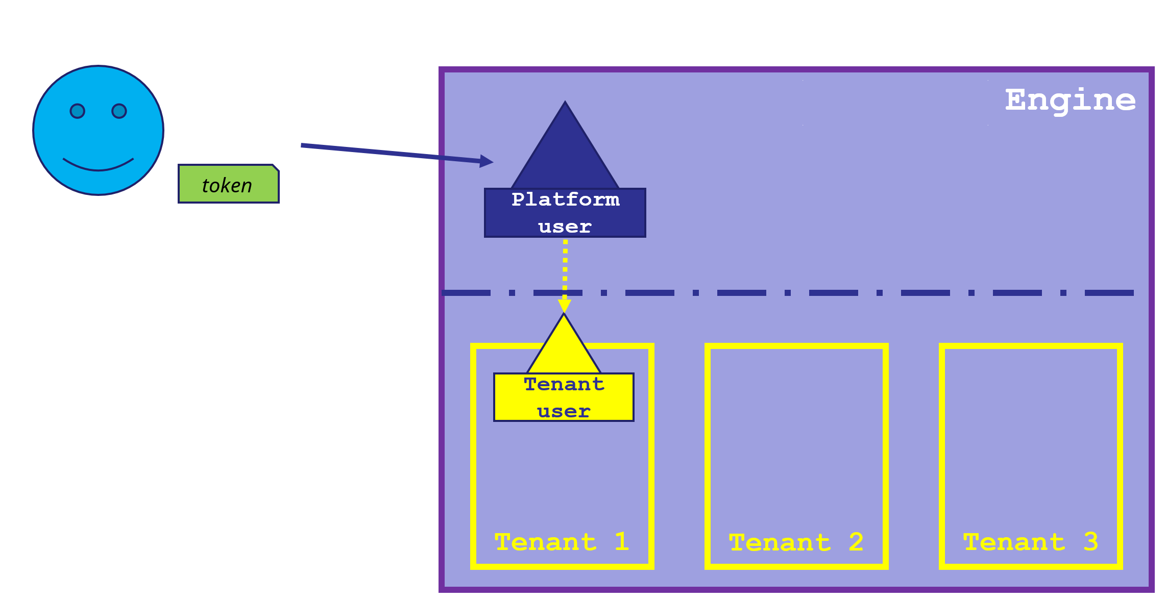 Tenant User Mapping
